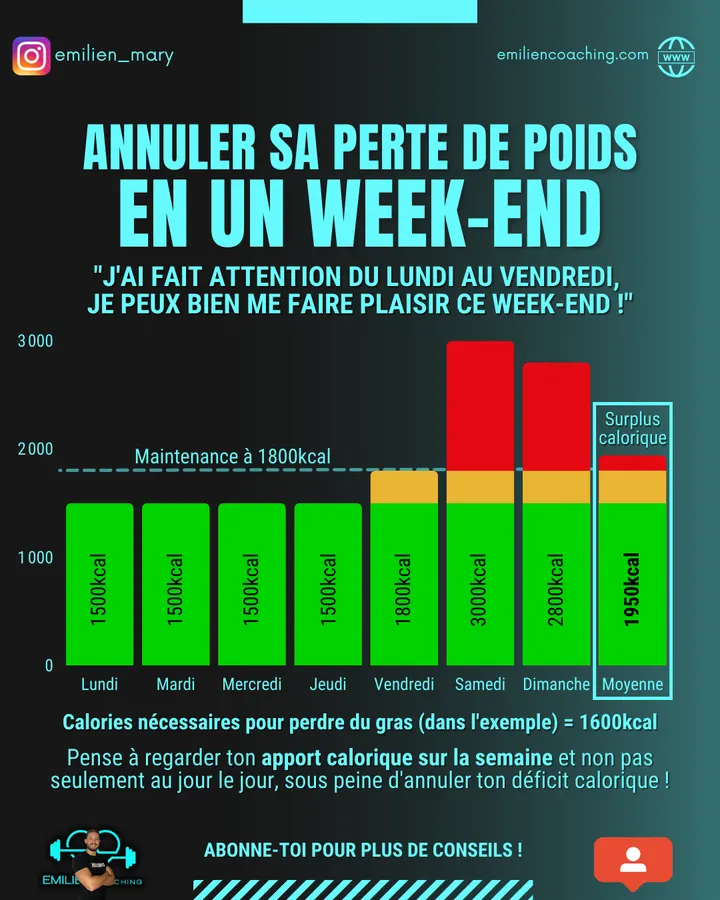 Annuler sa perte de poids en un week-end